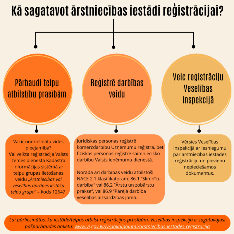 Infografika ārstniecības iestādēm