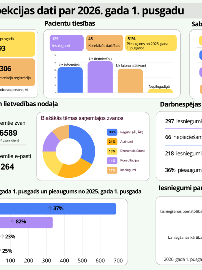 Statististikas dati par 2026. gada I pusgadu