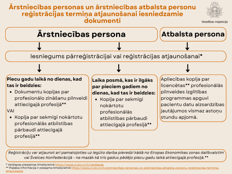 Infografika ārstniecības personām