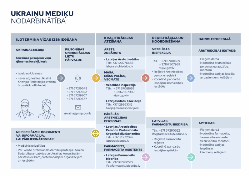 Ukrainas mediķu nodarbinātība