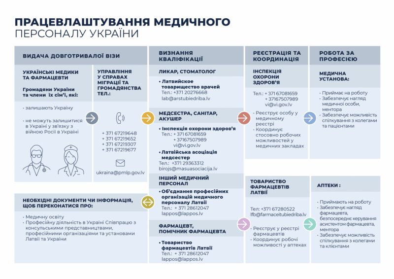 Ukrainas mediķu nodarbinātība