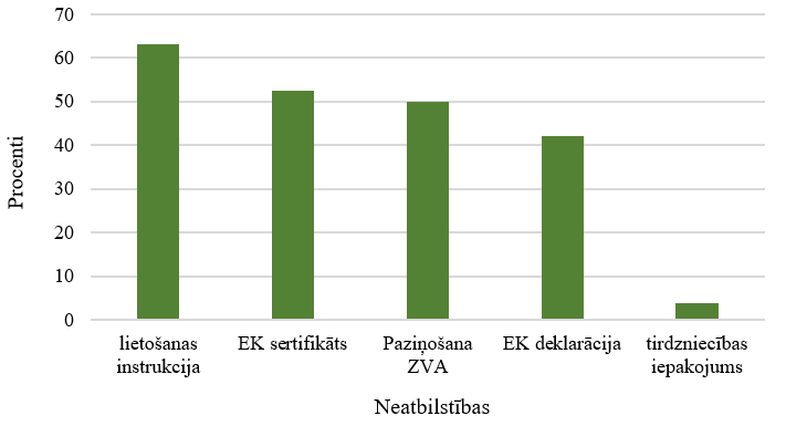 konstatētās neatbilstības