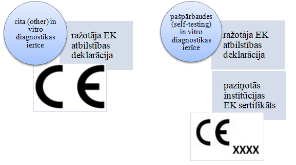 Bilde ar CE atbilstības marķējumu