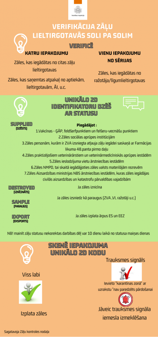 Infografika par zāļu verifikācijas (autentiskuma pārbaudes) kārtība zāļu lieltirgotavās