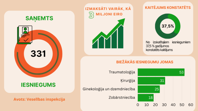 ĀRF statistika par 2025. gadu