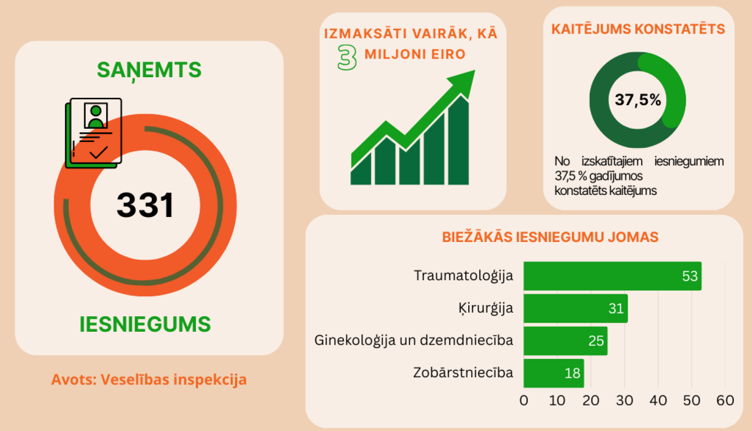 ĀRF statistika par 2025. gadu